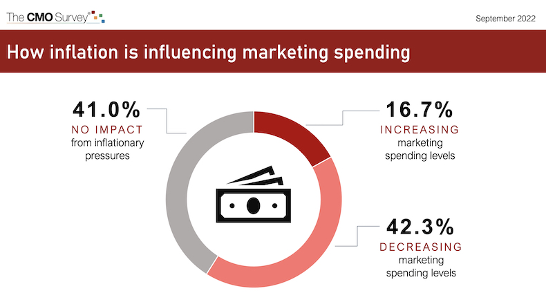 How inflation is influencing marketing spend survey results