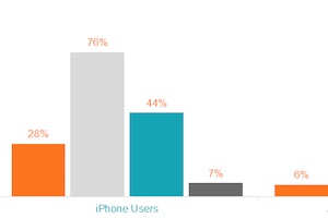 How Loyal Are Consumers to Apple's Platform?