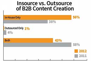 2013 B2B Content Marketing Benchmarks, Budgets, and Trends
