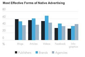 Native Advertising Trends: Brands See Value, Publishers Like Sponsored Posts