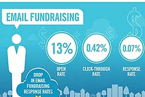 Nonprofit Benchmarks: Email, Social, Audience, Fundraising [Infographic]