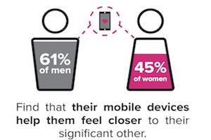 How Mobile Devices Affect Romantic Relationships [Infographic]