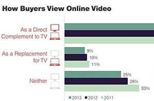 Digital Video Advertisers Up Budgets, Shift Spend From Display and TV
