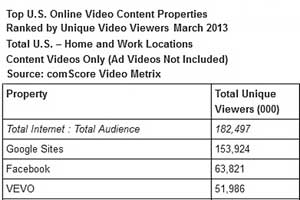 Online Video: 39B Watched, Ad Views Surpass 13B for First Time
