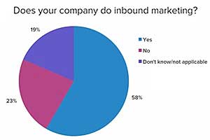Five Compelling Insights From HubSpot's 2013 State of Inbound Marketing Survey