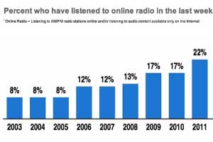 One-Third of Americans Regularly Listen to Online Radio
