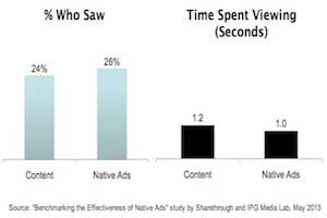 Eye-Tracking Study: Native Ads Outperform Banner Ads [Infographic]