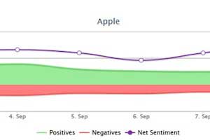 How Consumers Reacted Online to Apple's New iPhones and iOS