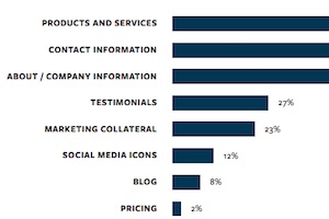 What B2B Buyers Value Most on Vendor Websites