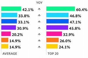 The Share of Smartphone Visits to Websites in Seven Major Industries