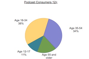 The Podcast Audience in 2016: Demographic and Listening Trends