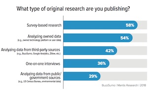 How Marketers Are Using Original Research in Content