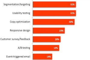 The Most Effective Tactics for Optimizing B2B Landing Pages