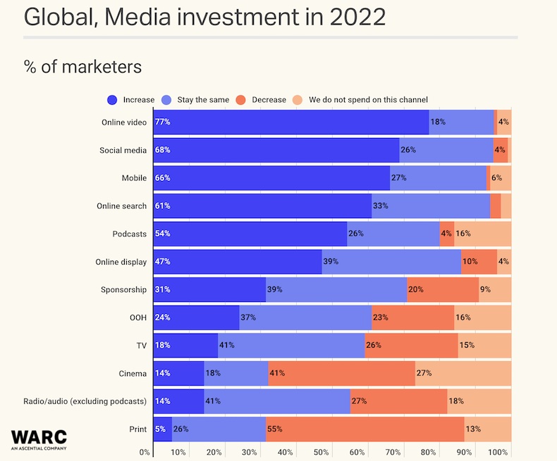 Percent of marketers planning advertising investments in 2022
