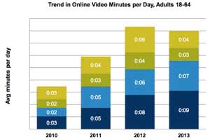 Online Video Trends: Devices, Demographics, Audience Size