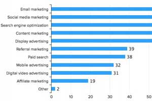 The Most Effective, Most Used, and Most Budgeted for Digital Marketing Tactics