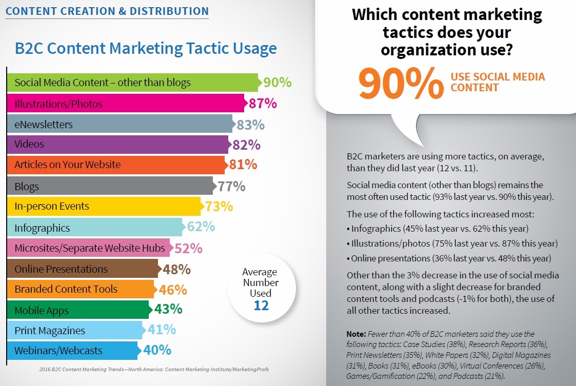 B use data. Контент инфографика. Инфографика маркетинг. Content marketing research. Ласты инфографика.