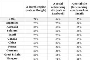 Which Types of Websites Are Visited Most Frequently?