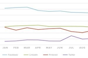 Content Marketing and Social Media Benchmarks for Brands