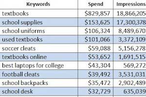 Top Back-to-School Paid Search Keywords