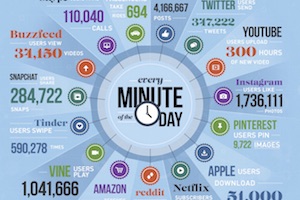 The Staggering Scale of What Happens Online in a Minute [Infographic]