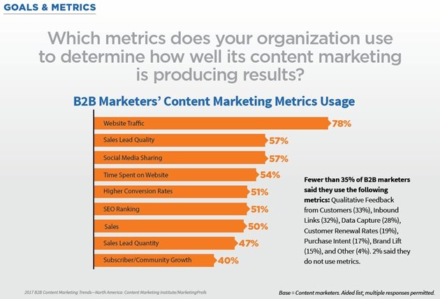 https://i.marketingprofs.com/assets/images/daily-data-point/160928-b2b-content-marketing-metrics-used-preview.jpg
