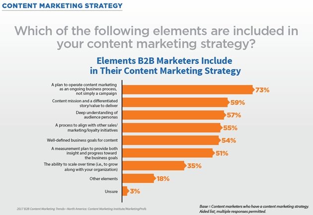 https://i.marketingprofs.com/assets/images/daily-data-point/160928-b2b-content-marketing-strategy-elements-preview.jpg
