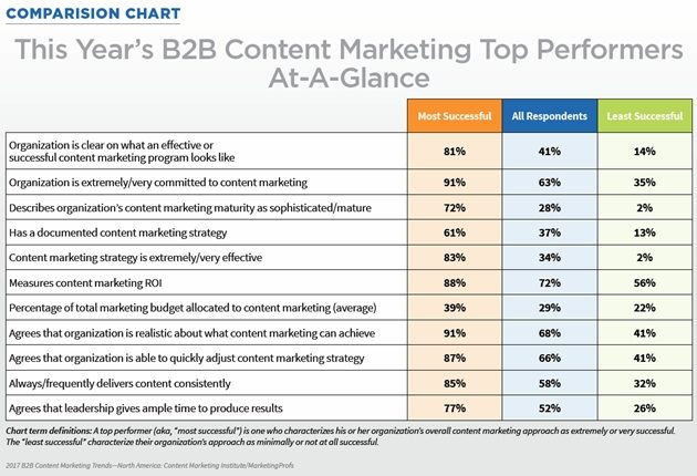 https://i.marketingprofs.com/assets/images/daily-data-point/160928-b2b-content-top-performers-preview.jpg