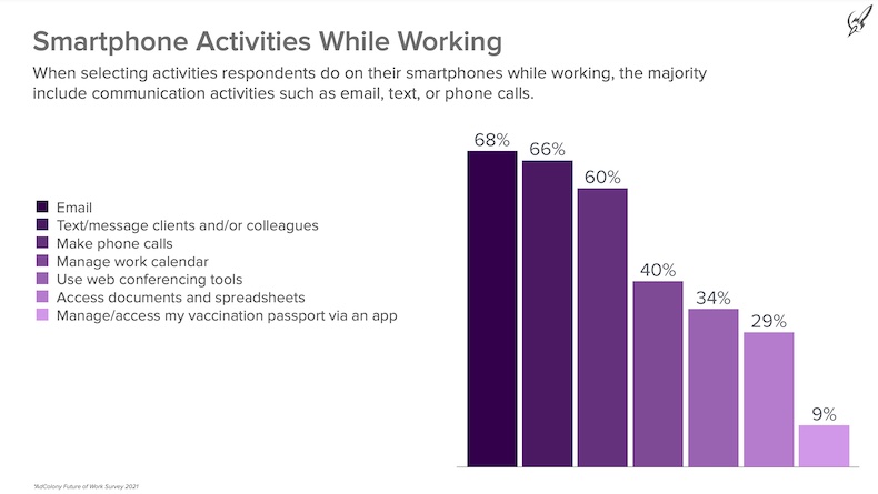 Popular smartphone activities while working