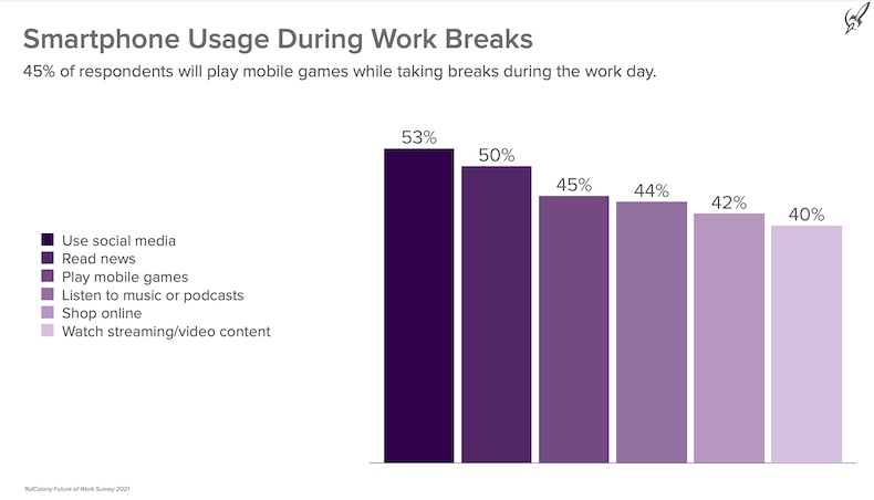 Tipos de uso do smartphone durante as pausas de trabalho