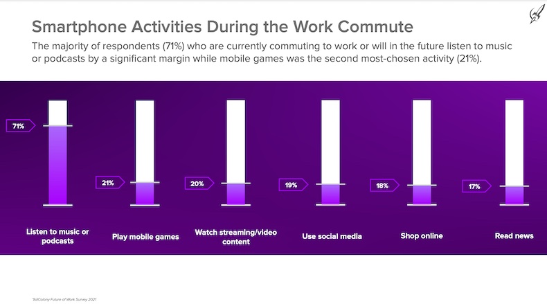 Smartphone activities during work commutes