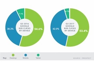 Paid-Search Trends for 3Q17: Which Devices Are Driving Clicks?