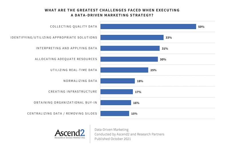 Data-driven marketing strategy challenges
