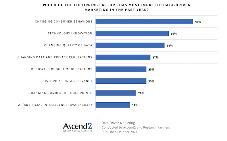 Biggest impact on data-driven marketing in past year