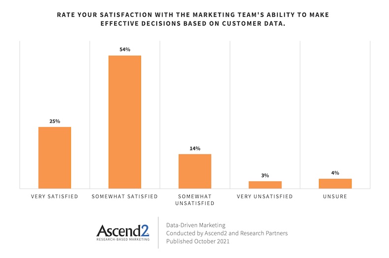 Satisfaction with Marketing's ability to make decisions based on customer data