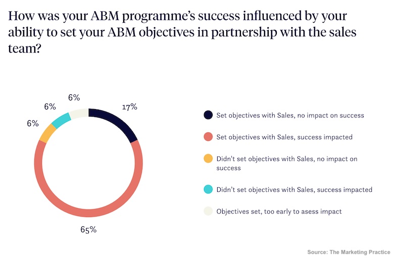 How ABM's success was influenced by alignment between Sales and Marketing