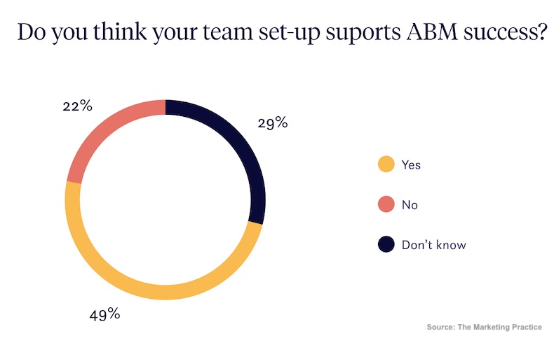 Does your team setup support the ABM process