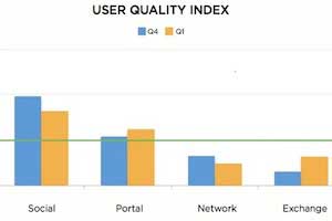 Social Media Delivers Highest-Quality Users in Ad Campaigns