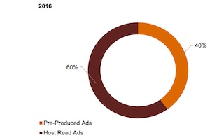 Podcast Advertising: Revenue and Format Trends