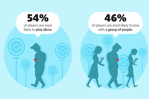 How Pokémon Go Players Engage With Businesses [Infographic]