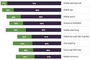 The State of Mobile Marketing Strategy