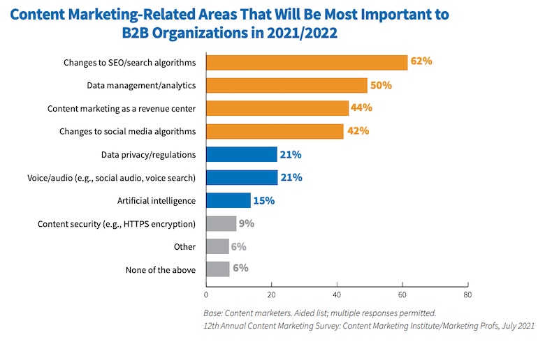 Areas of content marketing that will be most important to B2B organizations