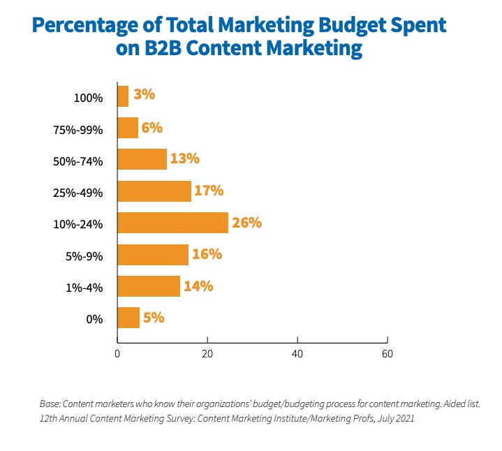 Total marketing budget spent on content marketing
