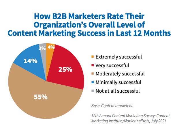 B2B marketers rate their organization's level of success with content marketing