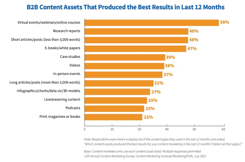 B2B content assets that produce the best results