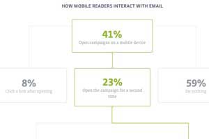 How Mobile Readers Interact With Marketing Emails