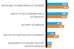 The Most Important Mobile E-Commerce Features