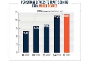 Web Traffic From Mobile Devices Up 78% Year Over Year