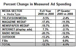 US Ad Spend Down 12.3% in 2009