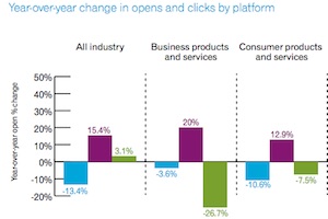 Email Open Rates on Mobile Devices by Industry, 2Q16